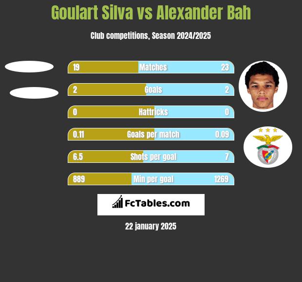 Goulart Silva vs Alexander Bah h2h player stats