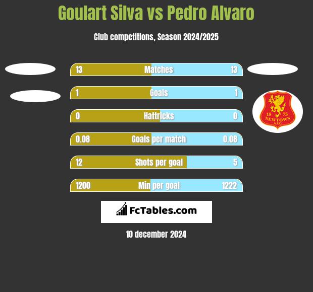 Goulart Silva vs Pedro Alvaro h2h player stats