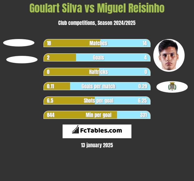 Goulart Silva vs Miguel Reisinho h2h player stats