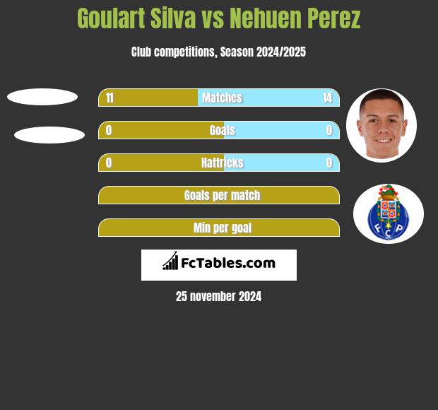 Goulart Silva vs Nehuen Perez h2h player stats