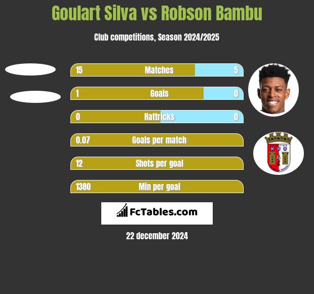 Goulart Silva vs Robson Bambu h2h player stats