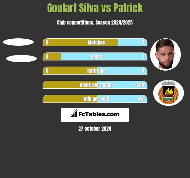 Goulart Silva vs Patrick h2h player stats