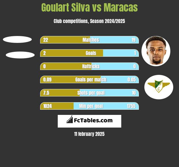 Goulart Silva vs Maracas h2h player stats