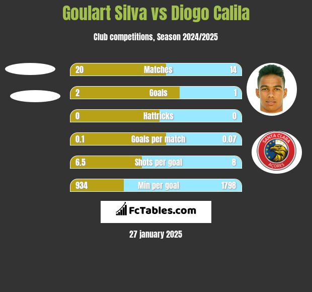 Goulart Silva vs Diogo Calila h2h player stats