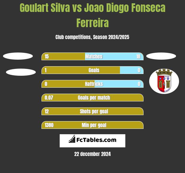 Goulart Silva vs Joao Diogo Fonseca Ferreira h2h player stats