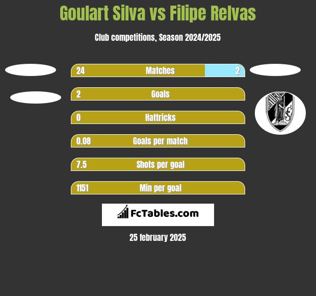 Goulart Silva vs Filipe Relvas h2h player stats