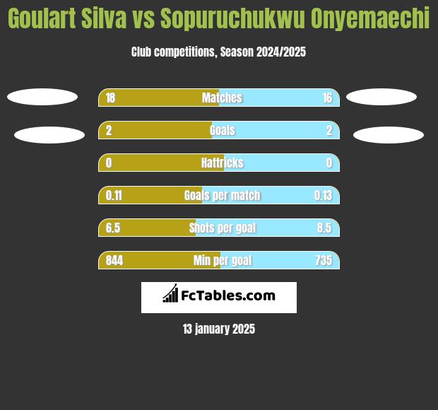 Goulart Silva vs Sopuruchukwu Onyemaechi h2h player stats