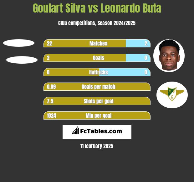 Goulart Silva vs Leonardo Buta h2h player stats