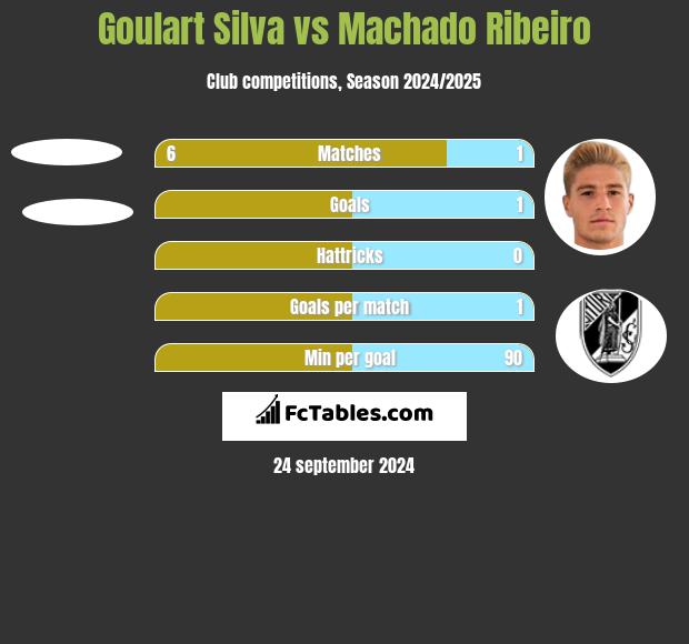 Goulart Silva vs Machado Ribeiro h2h player stats