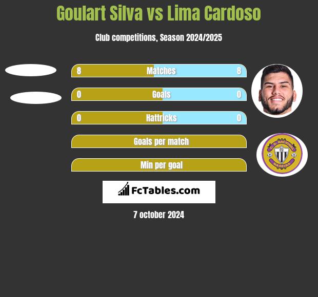 Goulart Silva vs Lima Cardoso h2h player stats