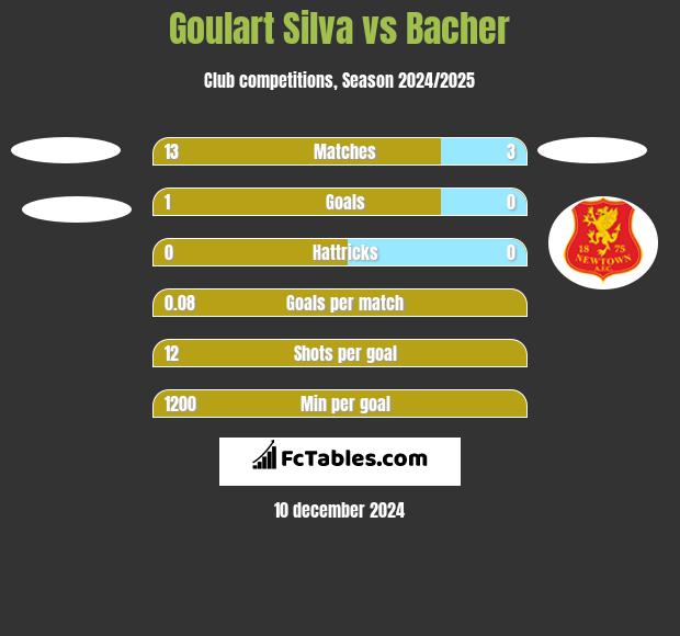 Goulart Silva vs Bacher h2h player stats