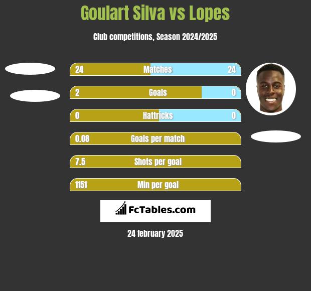 Goulart Silva vs Lopes h2h player stats