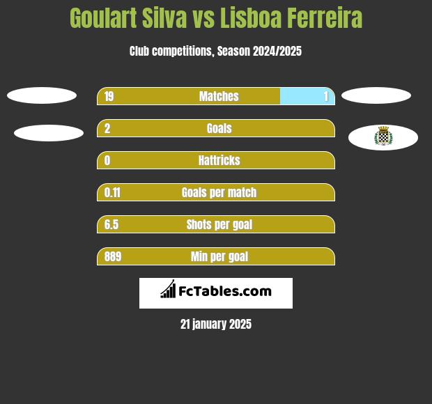 Goulart Silva vs Lisboa Ferreira h2h player stats