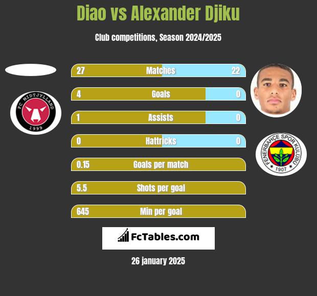 Diao vs Alexander Djiku h2h player stats