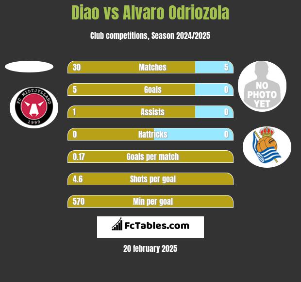 Diao vs Alvaro Odriozola h2h player stats