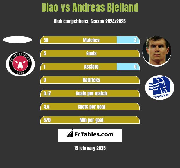 Diao vs Andreas Bjelland h2h player stats