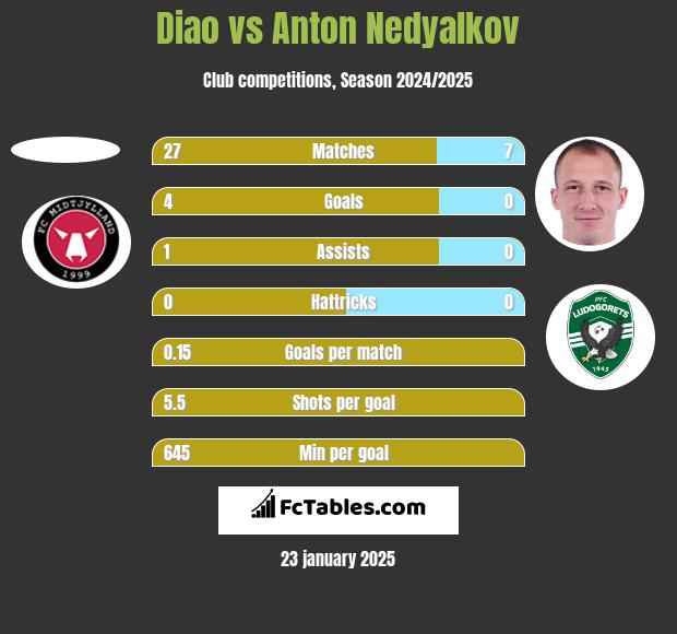 Diao vs Anton Nedyalkov h2h player stats