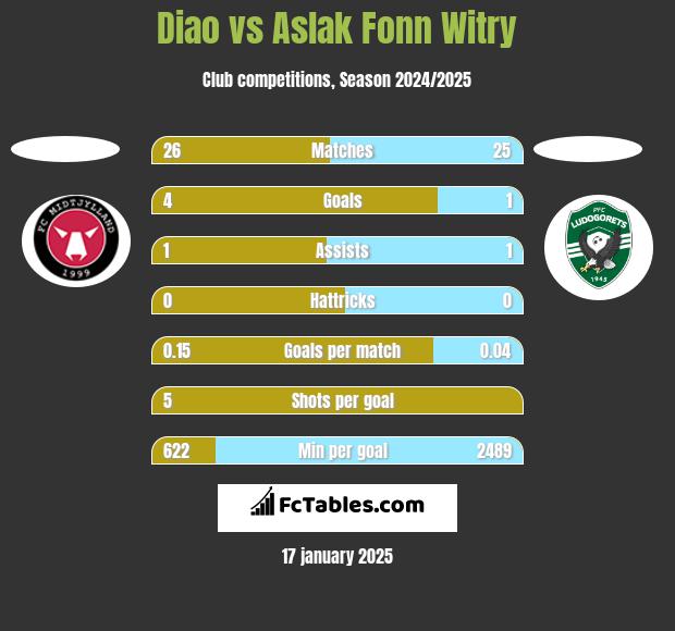 Diao vs Aslak Fonn Witry h2h player stats