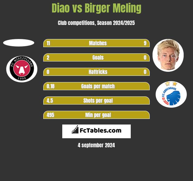 Diao vs Birger Meling h2h player stats