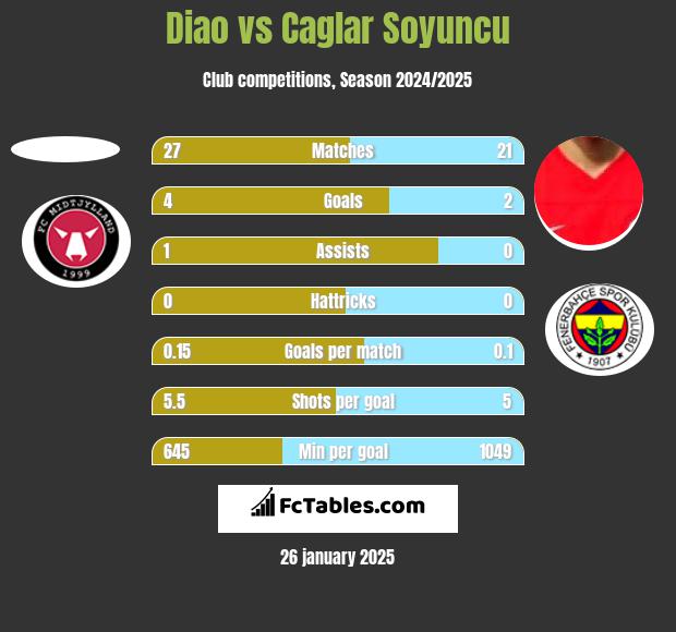 Diao vs Caglar Soyuncu h2h player stats