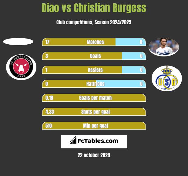 Diao vs Christian Burgess h2h player stats