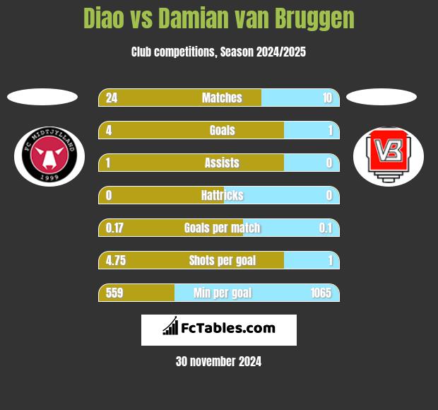 Diao vs Damian van Bruggen h2h player stats