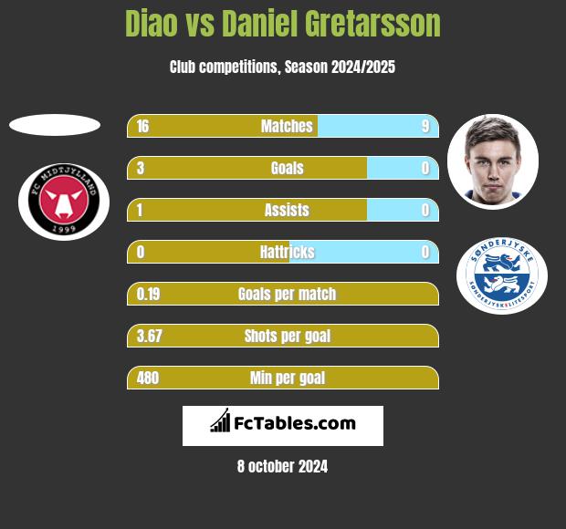 Diao vs Daniel Gretarsson h2h player stats