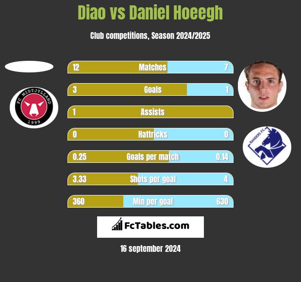 Diao vs Daniel Hoeegh h2h player stats