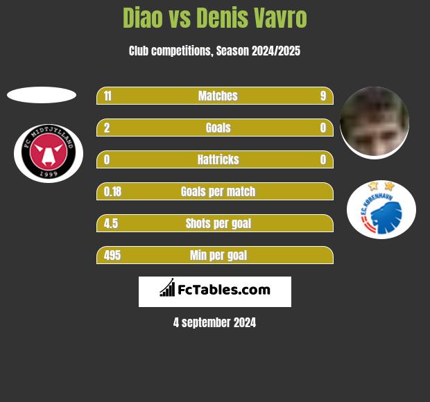 Diao vs Denis Vavro h2h player stats