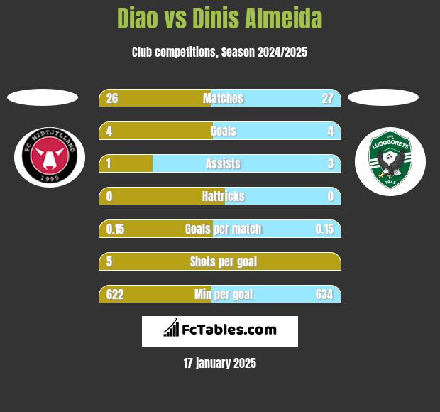 Diao vs Dinis Almeida h2h player stats