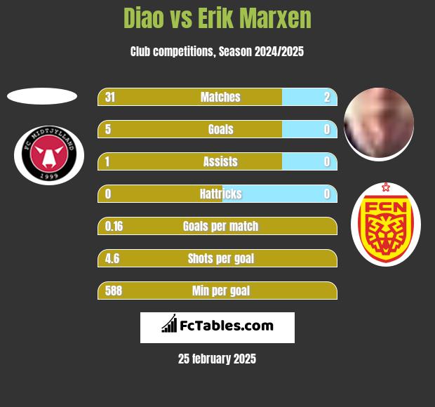 Diao vs Erik Marxen h2h player stats