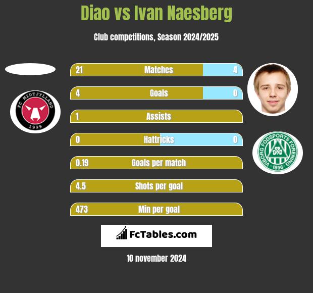 Diao vs Ivan Naesberg h2h player stats