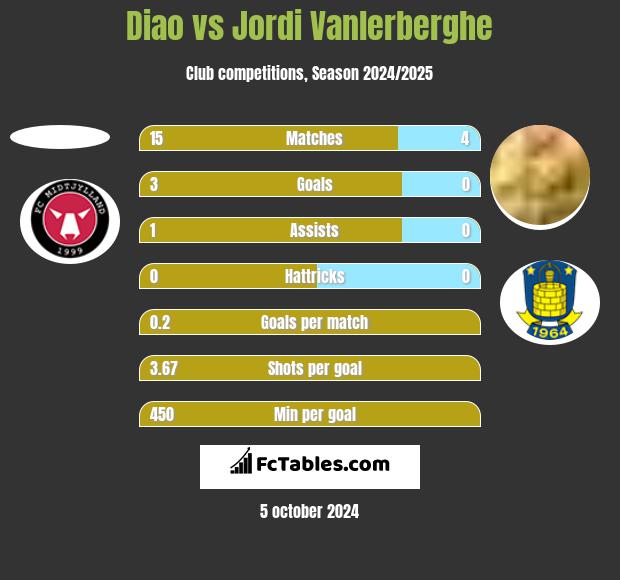 Diao vs Jordi Vanlerberghe h2h player stats