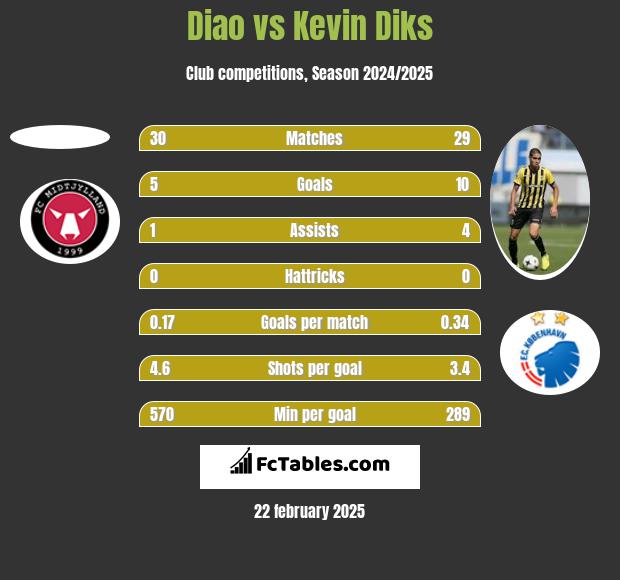 Diao vs Kevin Diks h2h player stats