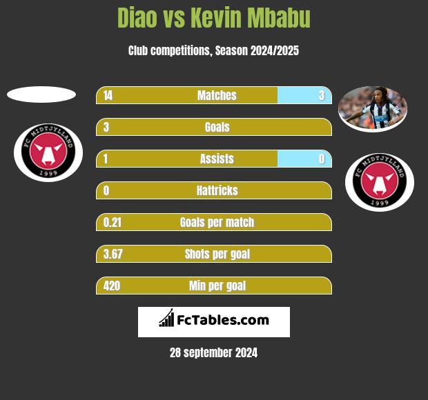 Diao vs Kevin Mbabu h2h player stats