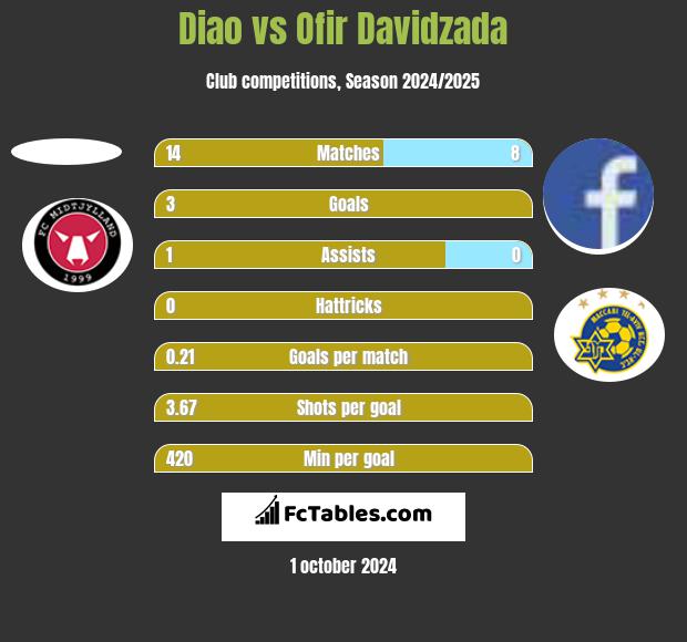 Diao vs Ofir Davidzada h2h player stats