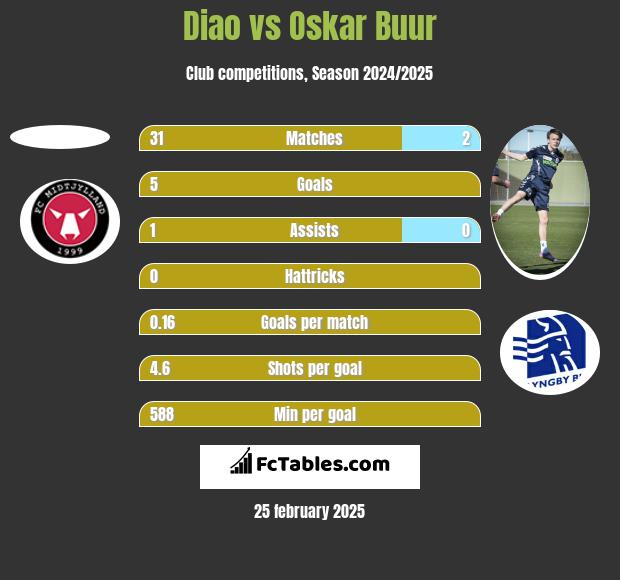 Diao vs Oskar Buur h2h player stats