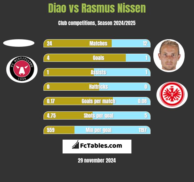 Diao vs Rasmus Nissen h2h player stats