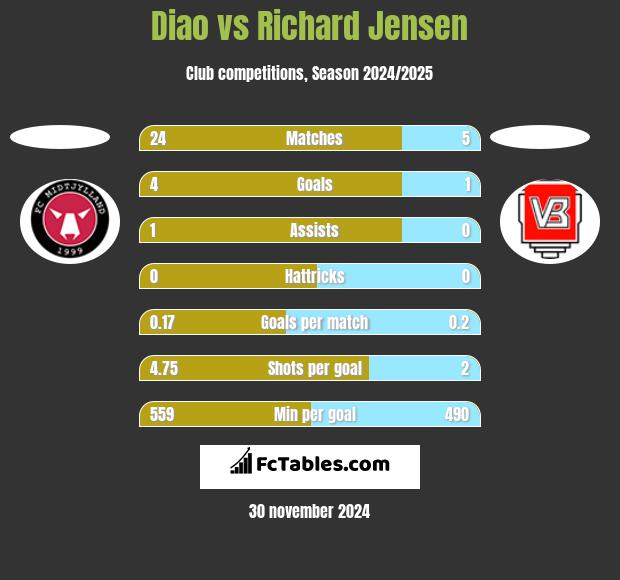 Diao vs Richard Jensen h2h player stats