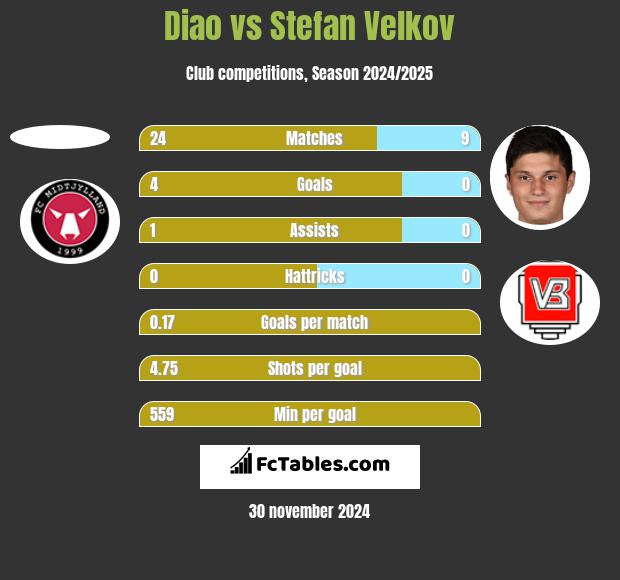 Diao vs Stefan Velkov h2h player stats