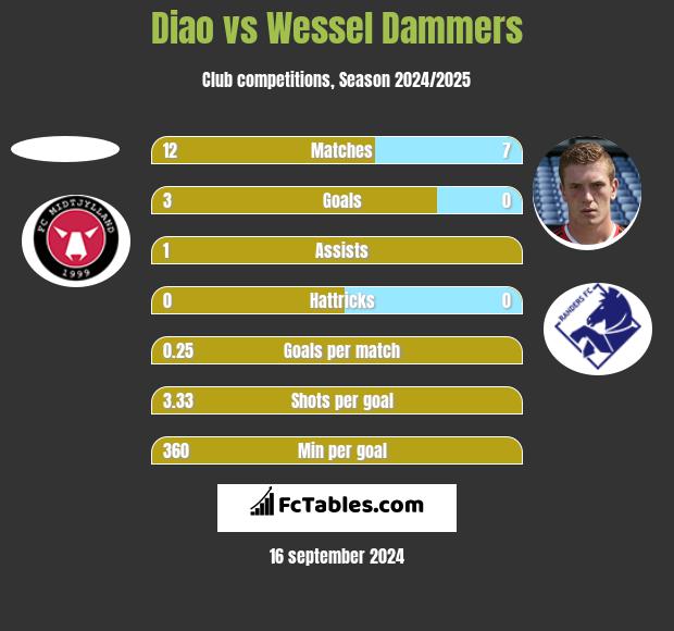 Diao vs Wessel Dammers h2h player stats