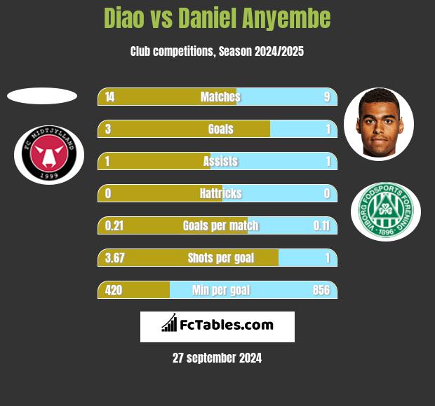 Diao vs Daniel Anyembe h2h player stats