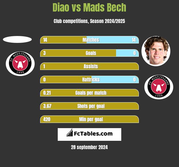 Diao vs Mads Bech h2h player stats