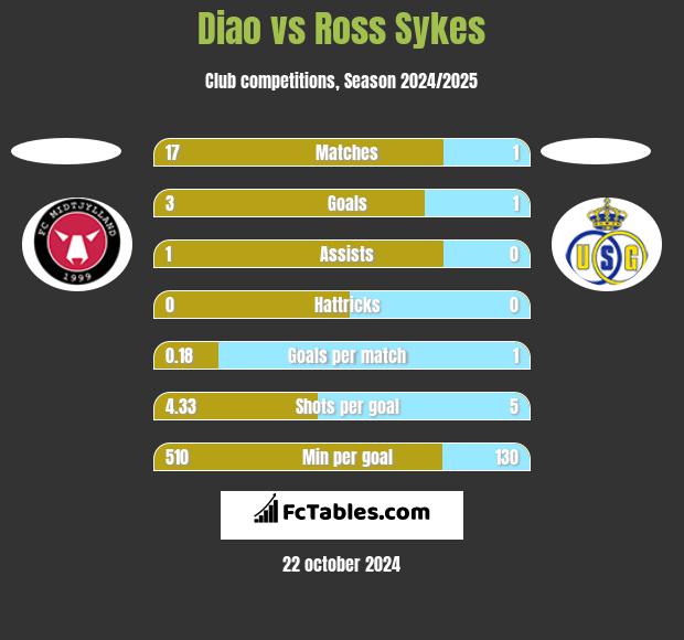 Diao vs Ross Sykes h2h player stats