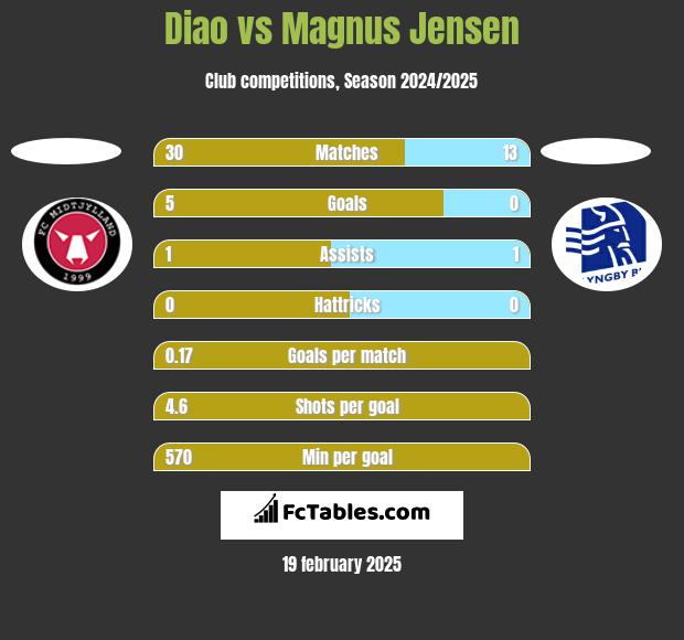 Diao vs Magnus Jensen h2h player stats