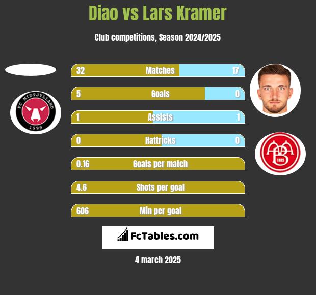 Diao vs Lars Kramer h2h player stats