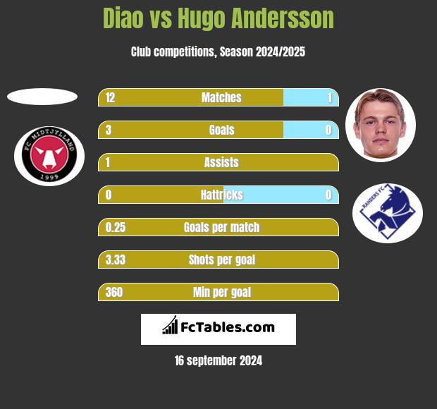 Diao vs Hugo Andersson h2h player stats