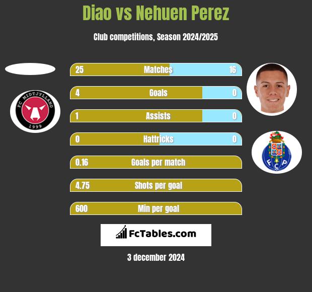 Diao vs Nehuen Perez h2h player stats