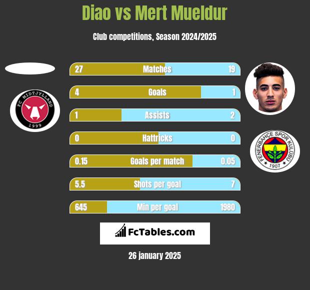 Diao vs Mert Mueldur h2h player stats