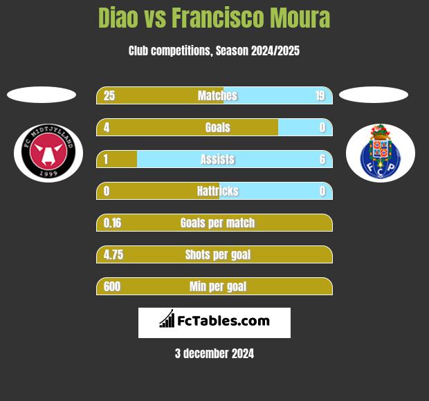 Diao vs Francisco Moura h2h player stats